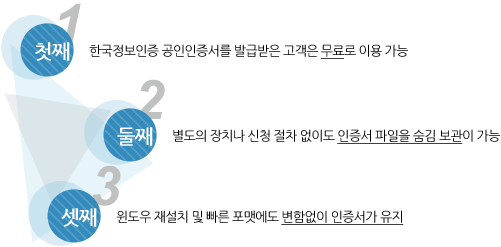 첫째, 한국정보인증 공인인증서를 발급받은 고객은 무료로 이용 가능. 둘째, 별도의 장치나 신청 절차 없이도 인증서 파일을 숨김 보관이 가능. 셋째, 윈도우 재설치 및 빠른 포맷에도 변함없이 인증서가 유지.